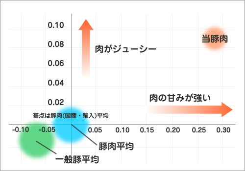 比較グラフ